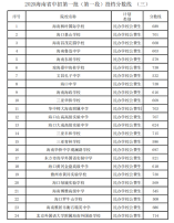 2020年海南省中招第一批（第一段）投檔分數線（三）