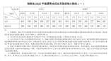 湖南2022普通高考招生錄取控制分數線