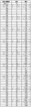 2021年云南省高考理科成績分數段統計表