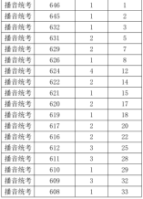 2021年浙江高考藝術類播音統考綜合分分段表