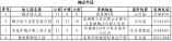 鹽田區2021年秋季學期幼兒園招生人數