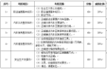 寧夏2021年高職考試(交通運輸類)職業技能測試大綱