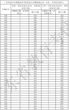 廣東省2021年高考一分一段統計表（書法類）