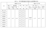 2021年廣州市中考志愿填報問答