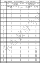 廣東省2021年高考一分一段統計表（書法類）