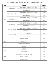 2020年海南省中招第一批（第一段）面向本市縣投檔分數線（四