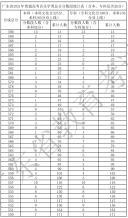 廣東省2021年高考一分一段統計表（音樂學類）