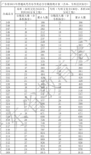 廣東省2021年高考一分一段統計表（音樂學類）