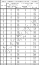 廣東省2021年高考一分一段統計表（音樂學類）