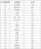 山東省2021年春季高考各專業類別本科錄取控制線