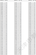 2021年天津美術(shù)與設(shè)計學(xué)類綜合分一分一段