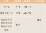 海南：2022年普通高校招生本科批、部分特殊類型招生及藝術類本科批（文化課）錄取最低控制分數線公告