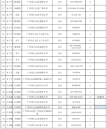 2021年白云區(qū)民辦小學(xué)招生計劃