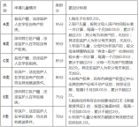 鹽田區2021年秋季初中一年級學位申請指南