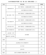 2020年海南省中招第一批（第二段）投檔分數線（二）