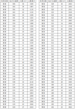 2021年浙江高考體育類考生綜合分分段表