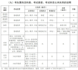 深圳市2022年高考報名手冊