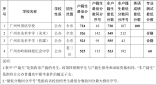 2021年廣州市高中階段學校招生錄取分數（第一批次招生學校）