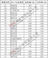 2021年河南省普通高校對口招生錄取控制分數線