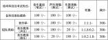 云南省2022年普通高校藝術類專業考試招生工作安排和要求