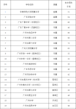 2021年廣州市高中自主招生1265人