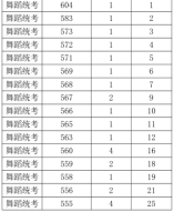 2021年浙江高考藝術類舞蹈統(tǒng)考綜合分分段表