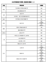 2020年海南省中招第二批投檔分數線(二)