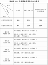 福建省2024年普通高考錄取控制分數線公布