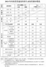 2024年河南省普通高校招生錄取控制分數線