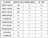 大鵬新區2021-2022學年公辦幼兒園學位申請情況公告