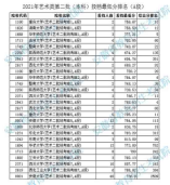 2021年安徽省藝術類第二批（本科）投檔最低分排名（A段）