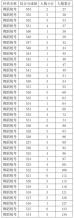 2021年浙江高考藝術類舞蹈統(tǒng)考綜合分分段表