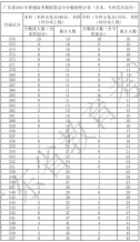 廣東省2021年高考一分一段統計表（舞蹈類）