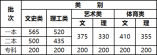 2021年云南省普通高校招生錄取最低控制分數線