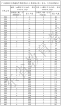 廣東省2021年高考一分一段統計表（舞蹈類）