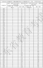 廣東省2021年高考一分一段統計表（廣播電視編導類）