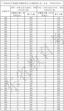 廣東省2021年高考一分一段統計表（舞蹈類）