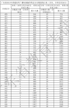 廣東省2021年高考一分一段統計表（廣播電視編導類）