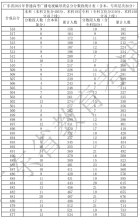 廣東省2021年高考一分一段統計表（廣播電視編導類）