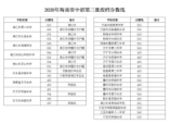 2020年海南省中招第三批投檔分?jǐn)?shù)線