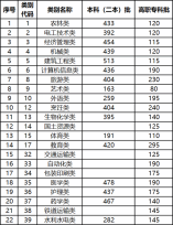 2021年云南省高職院校招收“三校生” 招生錄取最低控制分?jǐn)?shù)