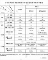 新疆2022年普通高校招生各批次最低投檔控制分數線