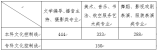 山東省2021年夏季高考 各類別分數線