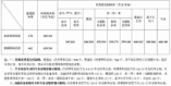 江蘇省2024年普通高校招生第一階段錄取控制分數線