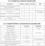 深圳市2022年高考報考問答