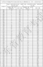 廣東省2021年高考一分一段統計表（音樂表演-器樂類）