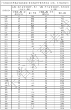 廣東省2021年高考一分一段統計表（音樂表演-器樂類）