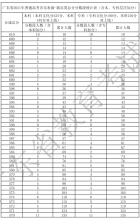 廣東省2021年高考一分一段統計表（音樂表演-器樂類）