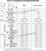 新疆2024年普通高校招生各批次最低投檔控制分?jǐn)?shù)線