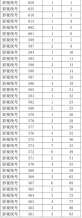 2021年浙江高考藝術類影視統考綜合分分段表